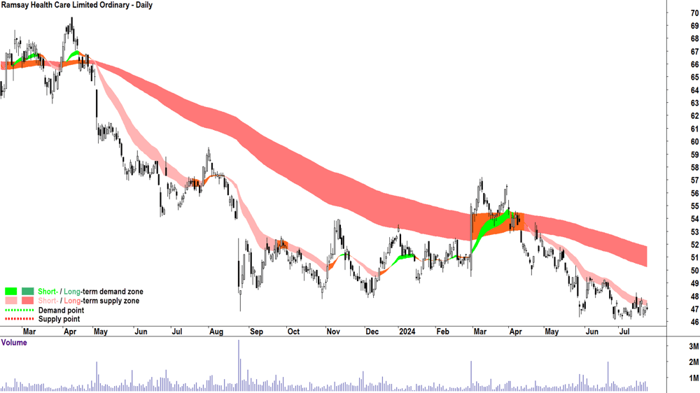 Ramsay Health Care (ASX-RHC) chart 23 July 2024