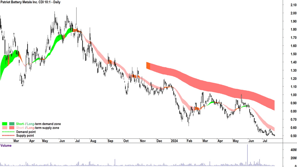 Patriot Battery Metals (ASX-PMT) chart 23 July 2024