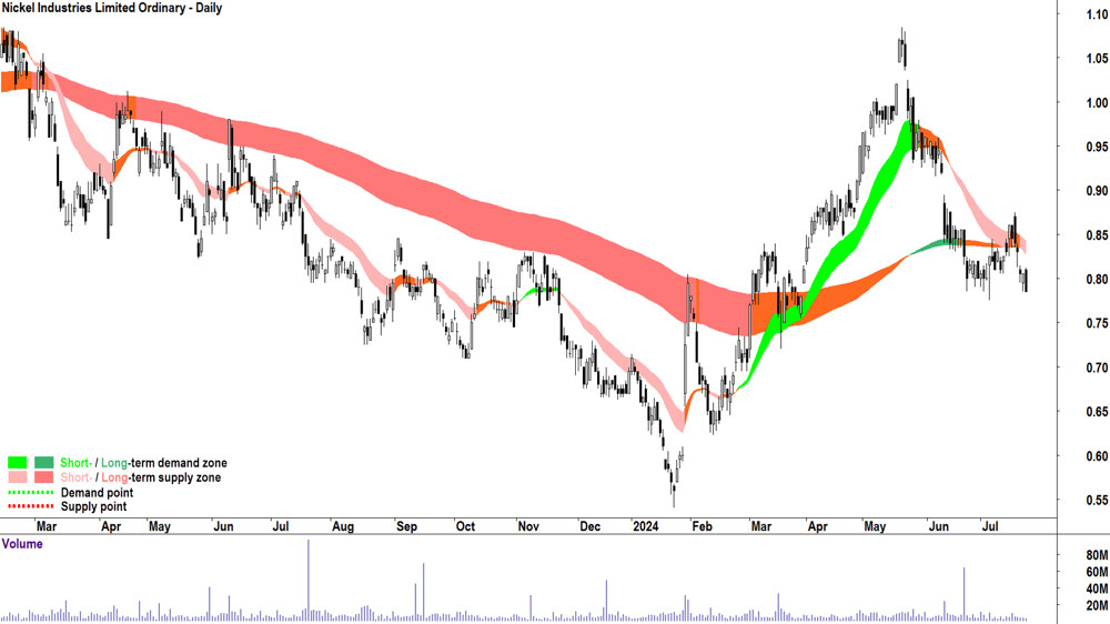 Nickel Industries (ASX-NIC) chart 23 July 2024