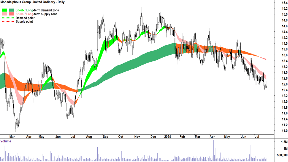 Monadelphous Group (ASX-MND) chart 23 July 2024
