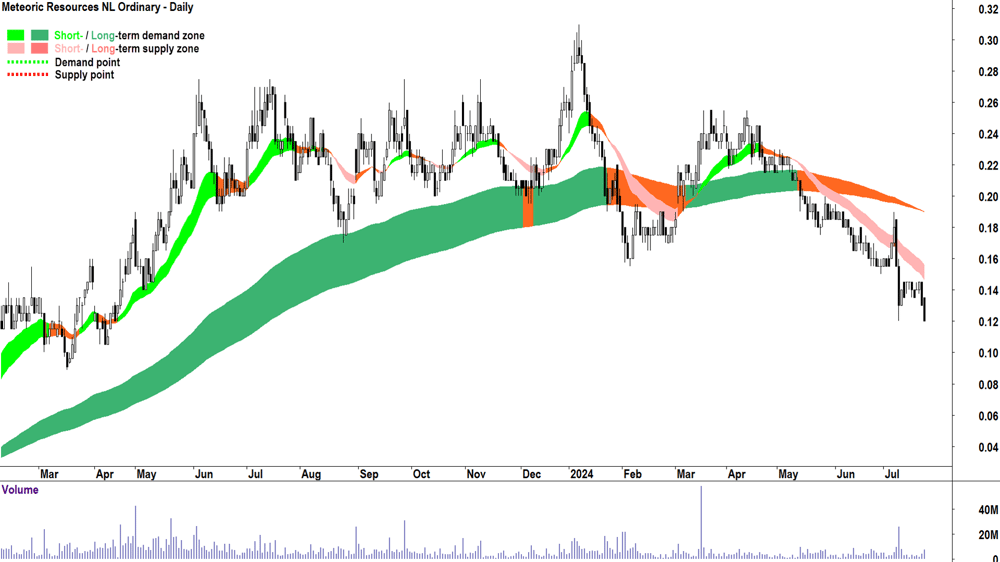 Meteoric Resources (ASX-MEI) chart 23 July 2024