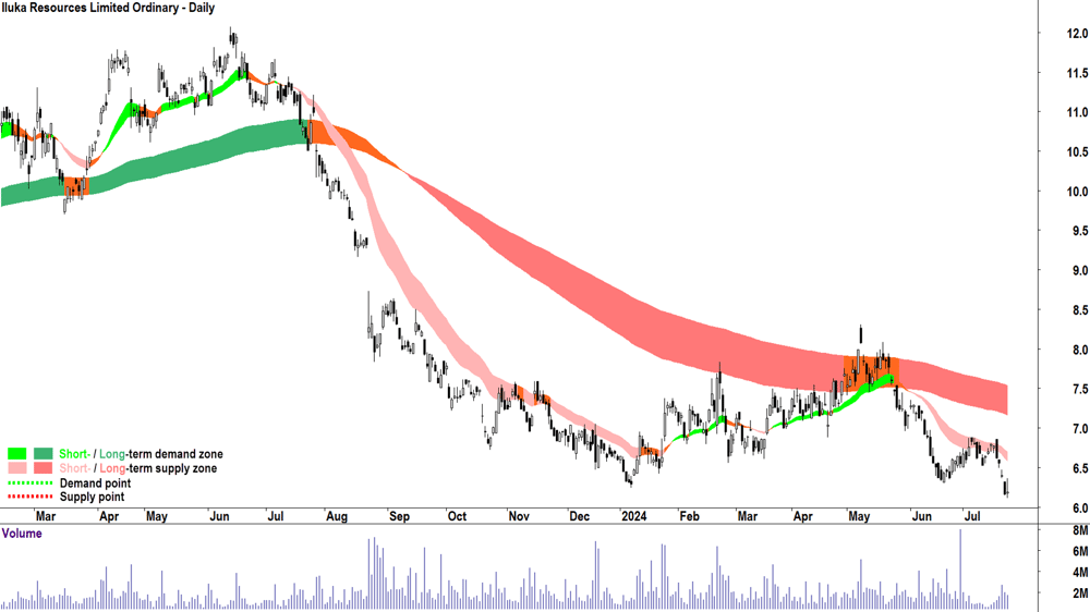 Iluka Resources (ASX-ILU) chart 23 July 2024