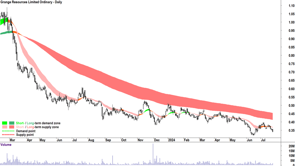 Grange Resources (ASX-GRR) chart 23 July 2024