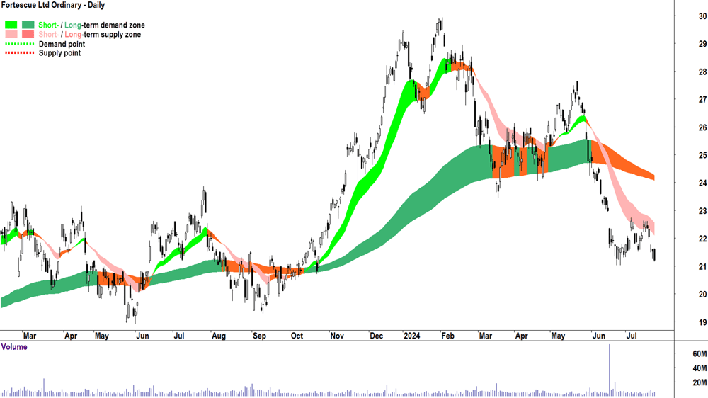 Fortescue (ASX-FMG) chart 23 July 2024