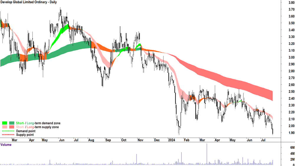 Develop Global (ASX-DVP) chart 23 July 2024