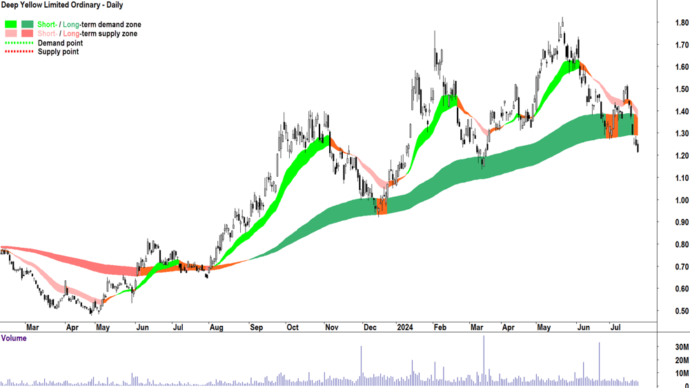 Deep Yellow (ASX-DYL) chart 23 July 2024