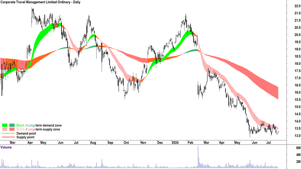 Corporate Travel Management (ASX-CTD) chart 23 July 2024