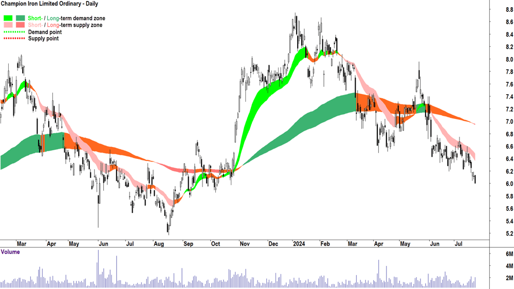 Champion Iron (ASX-CIA) chart 23 July 2024