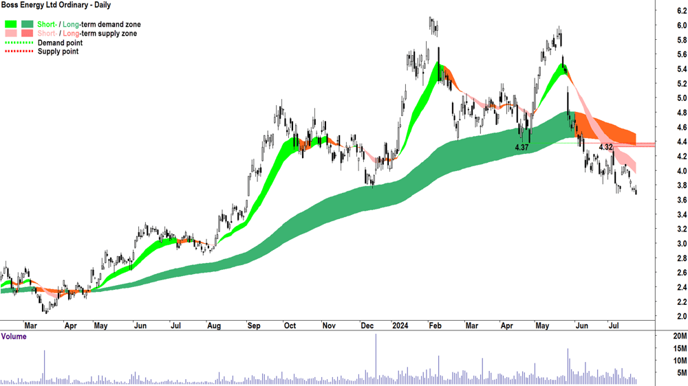 Boss Energy (ASX-BOE) chart 23 July 2024