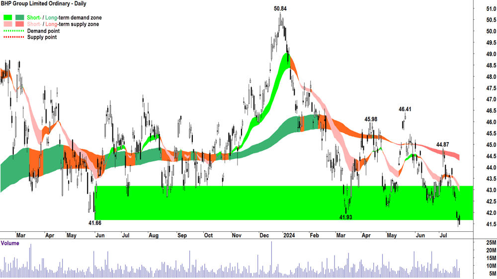 BHP Group (ASX-BHP) chart 23 July 2024