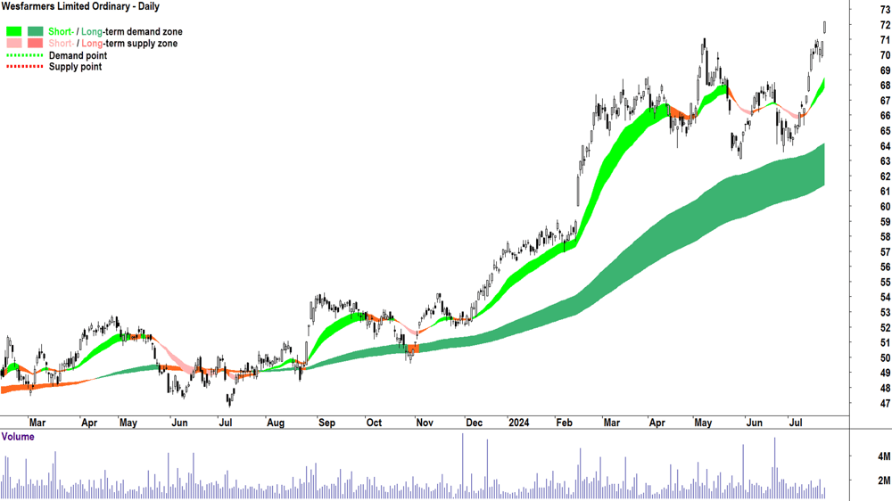 Wesfarmers (ASX-WES) chart 23 July 2024