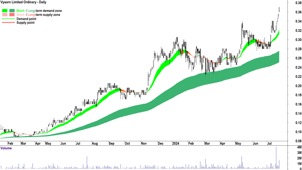 Vysarn (ASX-VYS) chart 23 July 2024
