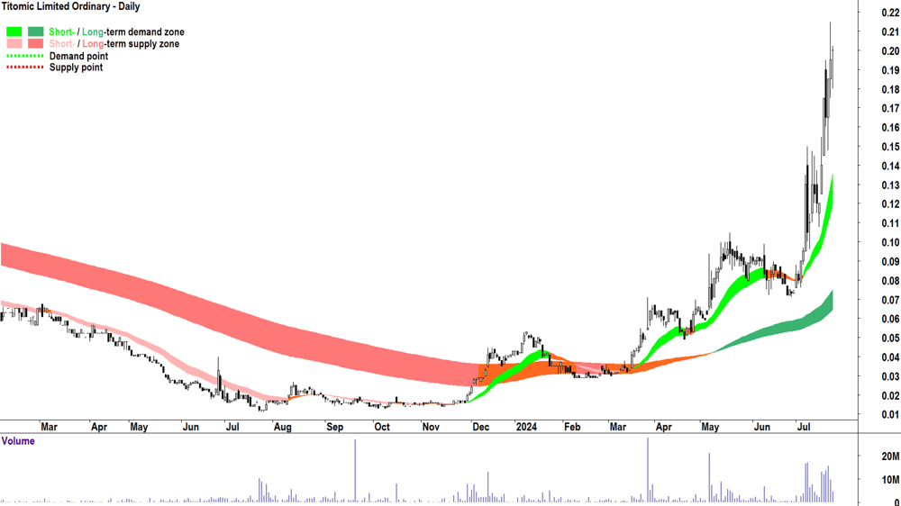 Titomic (ASX-TTT) chart 23 July 2024