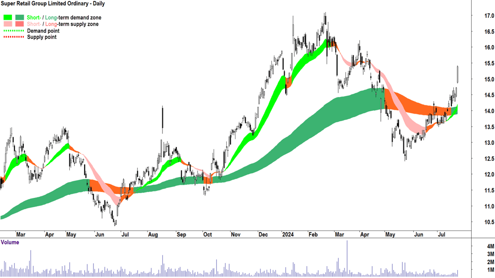 Super Retail Group (ASX-SUL) chart 23 July 2024