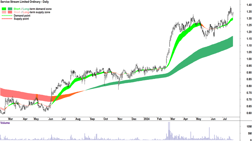 Service Stream (ASX-SSM) chart 23 July 2024