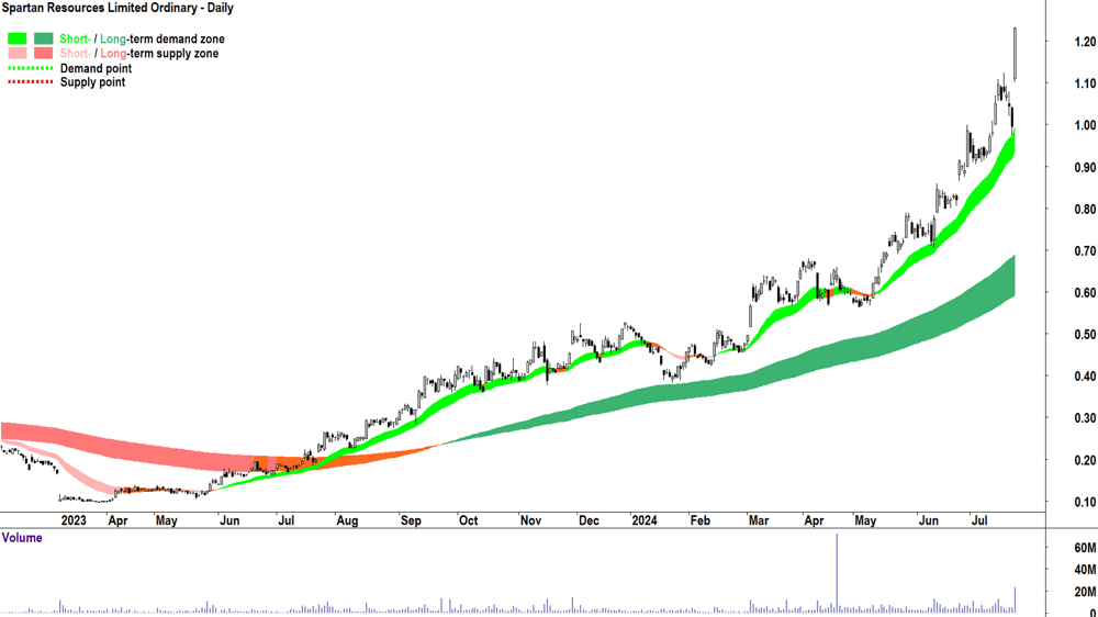 Spartan Resources (ASX-SPR) chart 23 July 2024