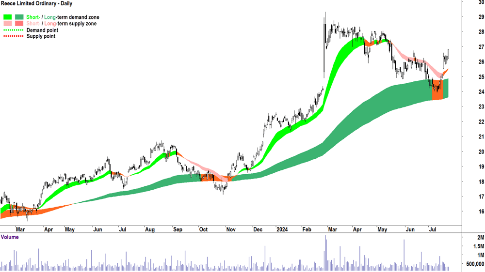 Reece (ASX-REH) chart 23 July 2024