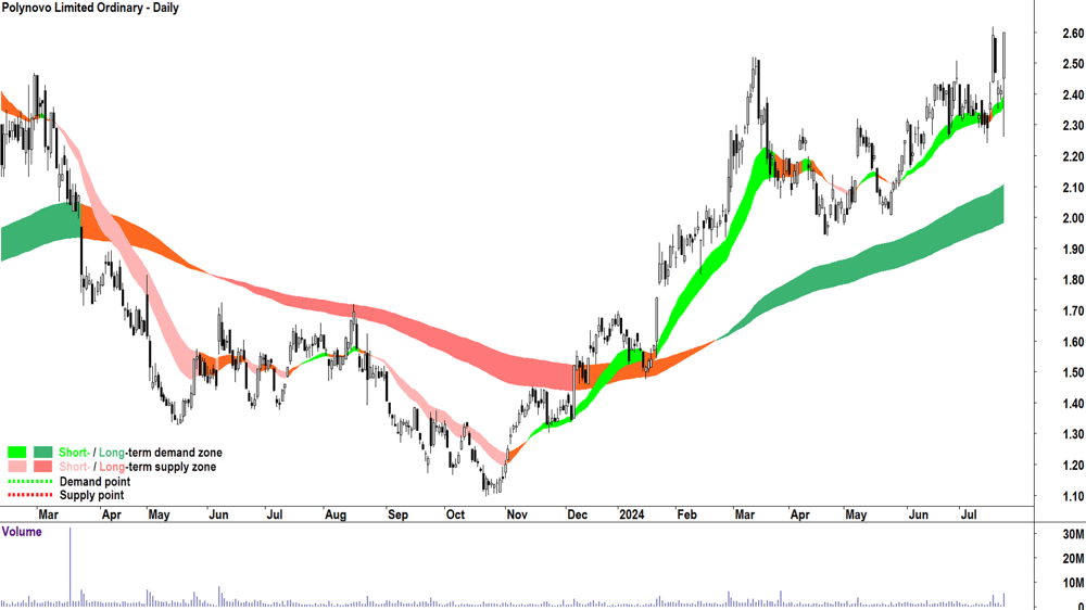 Polynovo (ASX-PNV) chart 23 July 2024