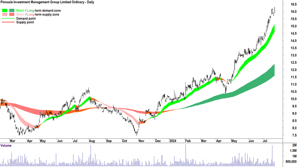 Pinnacle Investment Management Group (ASX-PNI) chart 23 July 2024