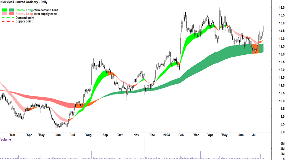 Nick Scali (ASX-NCK) chart 23 July 2024