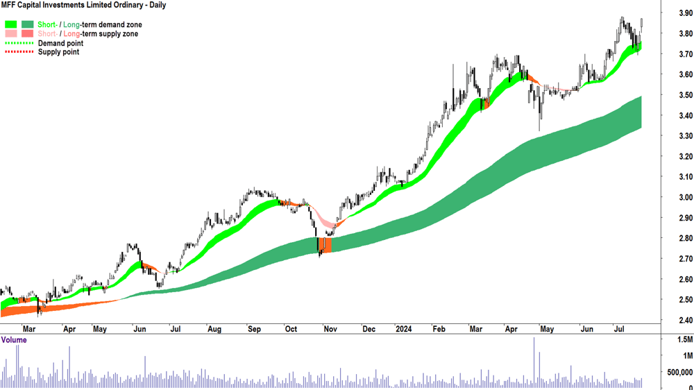 MFF Capital Investments (ASX-MFF) chart 23 July 2024