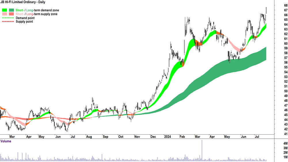 JB HI-FI (ASX-JBH) chart 23 July 2024