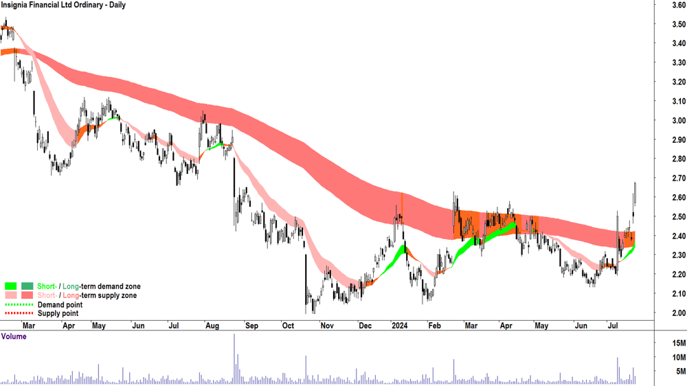 Insignia Financial (ASX-IFL) chart 23 July 2024