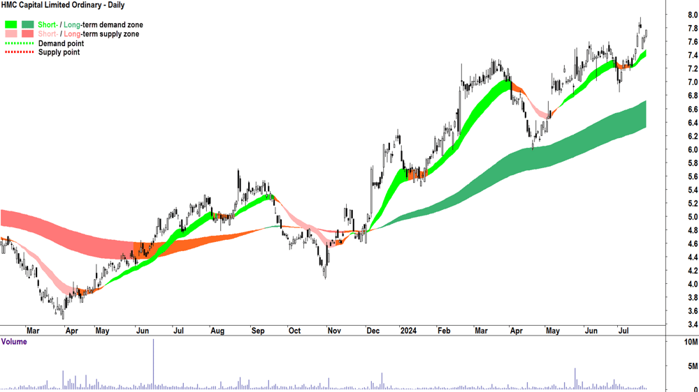 HMC Capital (ASX-HMC) chart 23 July 2024