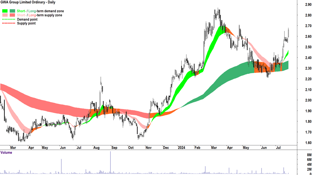 GWA Group (ASX-GWA) chart 23 July 2024