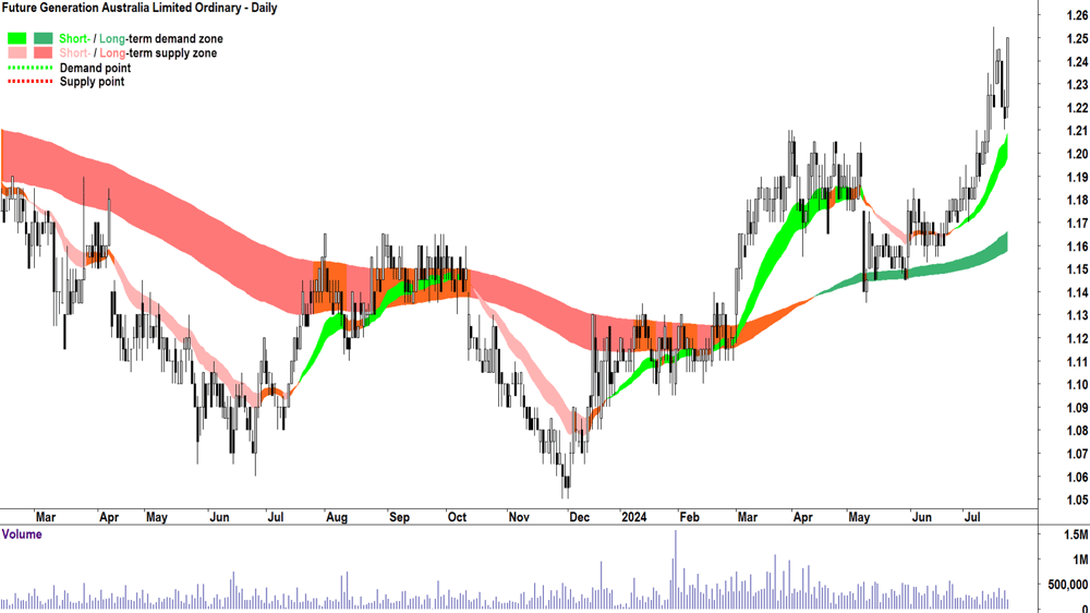 Future Generation Australia (ASX-FGX) chart 23 July 2024