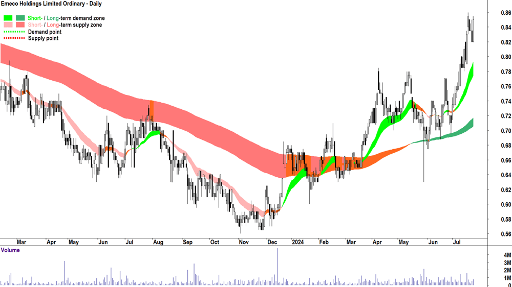 Emeco (ASX-EHL) chart 23 July 2024