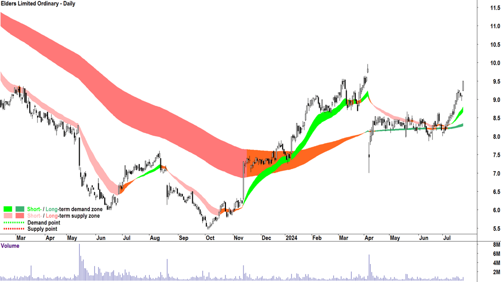 Elders (ASX-ELD) chart 23 July 2024