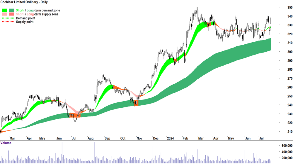 Cochlear (ASX-COH) chart 23 July 2024