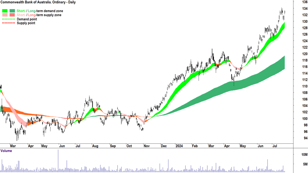 Commonwealth Bank of Australia (ASX-CBA) chart 23 July 2024