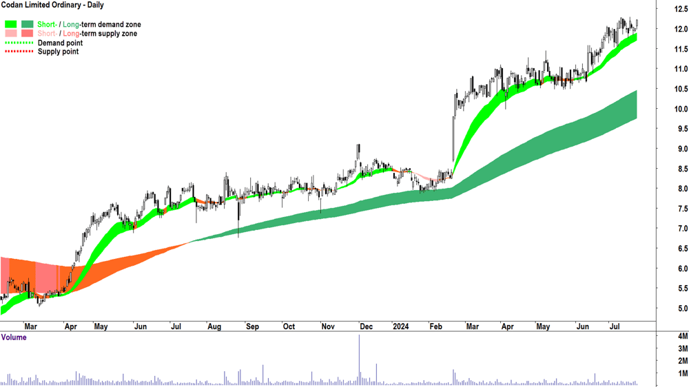 Codan (ASX-CDA) chart 23 July 2024