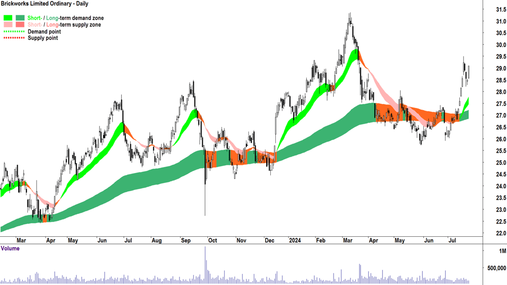 Brickworks (ASX-BKW) chart 23 July 2024