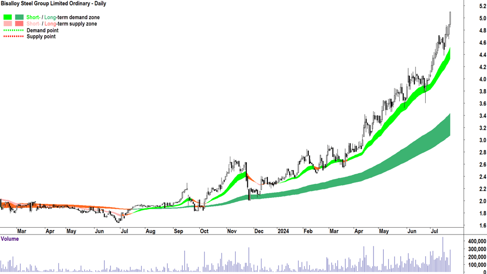 Bisalloy Steel Group (ASX-BIS) chart 23 July 2024