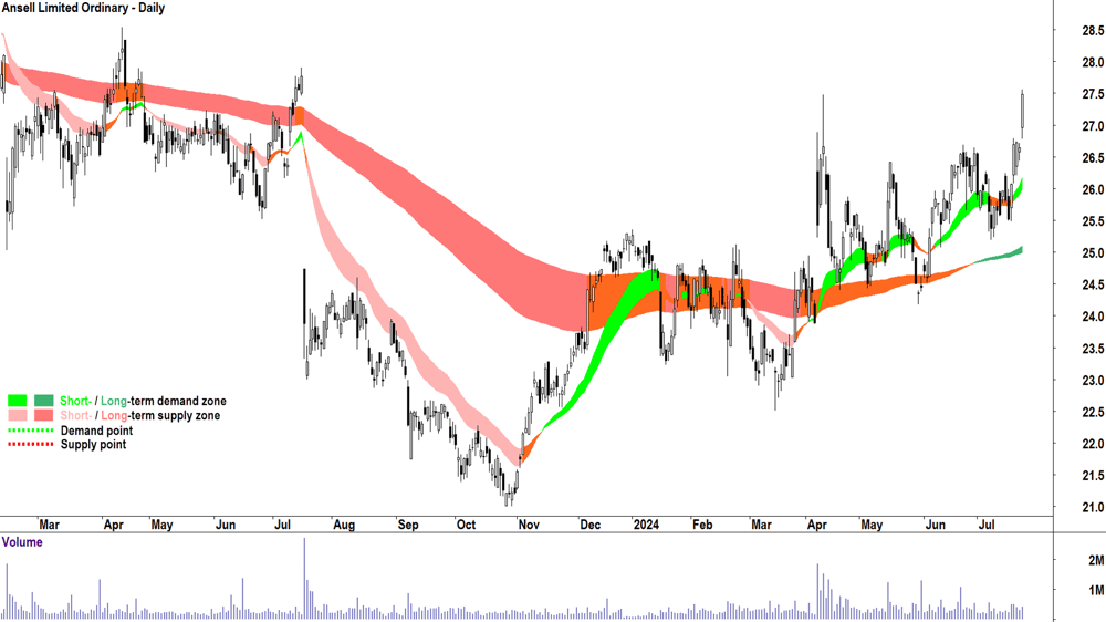 Ansell (ASX-ANN) chart 23 July 2024