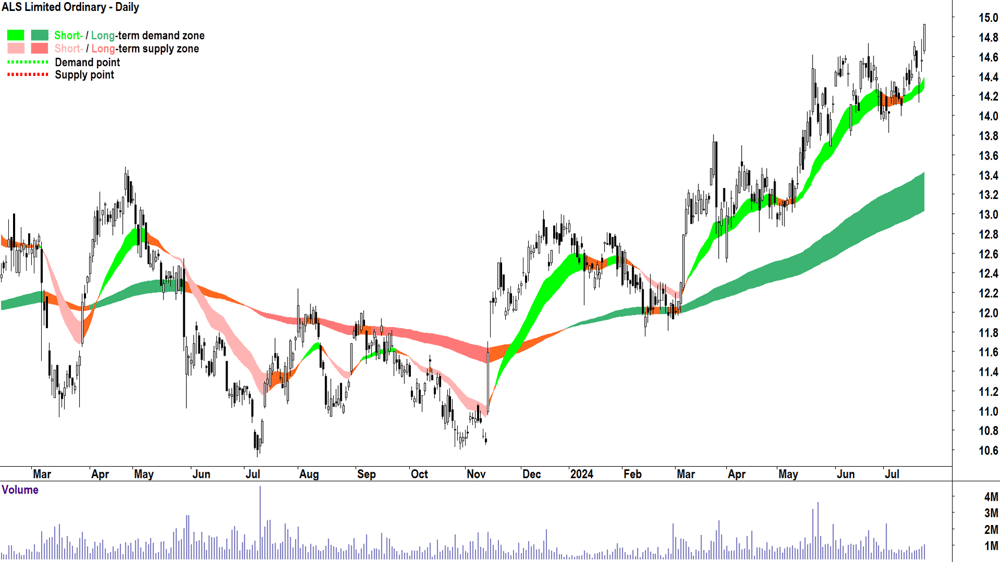 ALS (ASX-ALQ) chart 23 July 2024