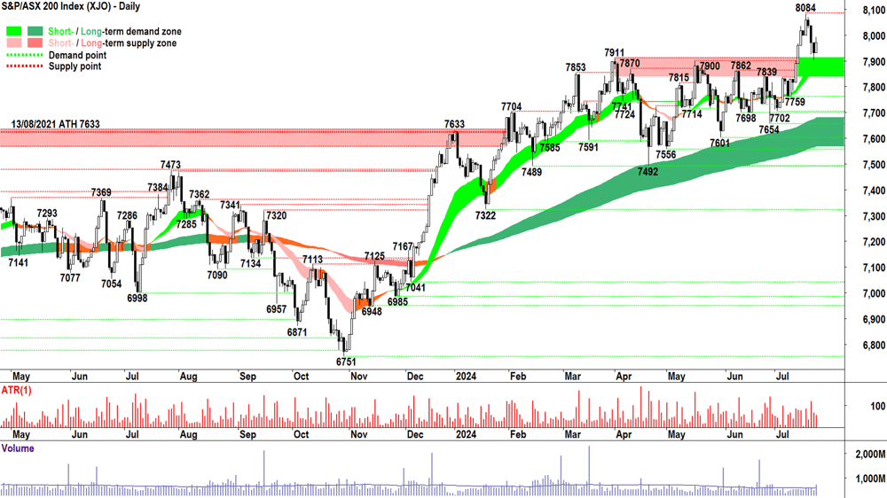 ASX200 (XJO) Chart 23 July 2024