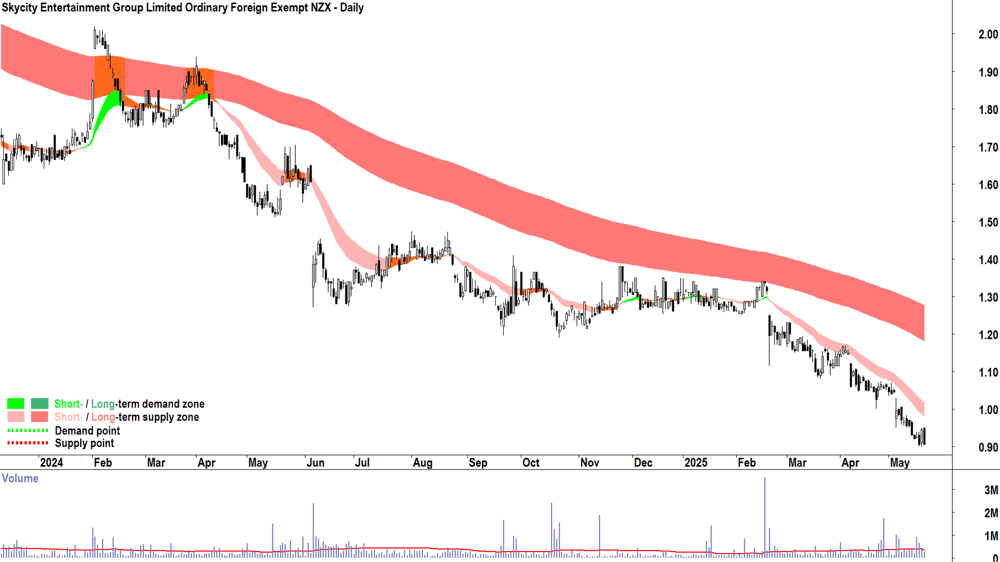 Skycity Entertainment Group (ASX-SKC) daily chart 21 May 2025