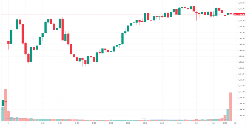S&P 500 intraday