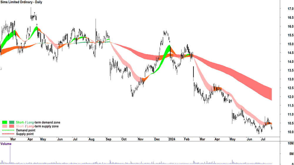 Sims (ASX-SGM) chart 22 July 2024