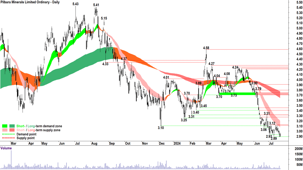 Pilbara Minerals (ASX-PLS) chart 22 July 2024