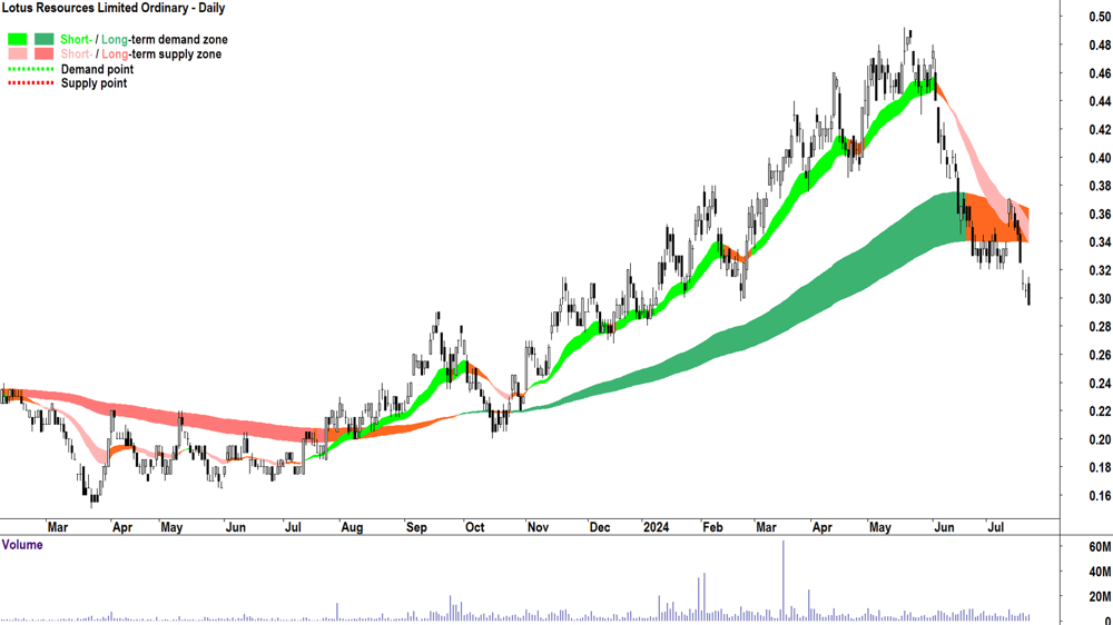Lotus Resources (ASX-LOT) chart 22 July 2024