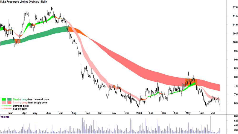 Iluka Resources (ASX-ILU) chart 22 July 2024