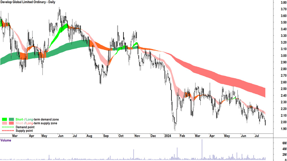Develop Global (ASX-DVP) chart 22 July 2024