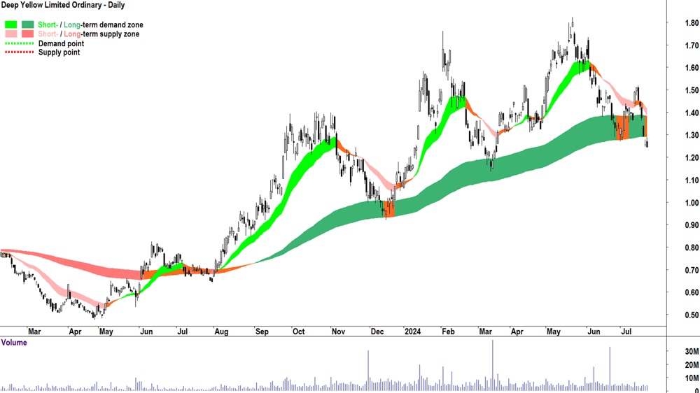Deep Yellow (ASX-DYL) chart 22 July 2024