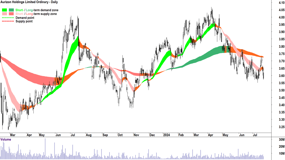 Aurizon (ASX-AZJ) chart 22 July 2024