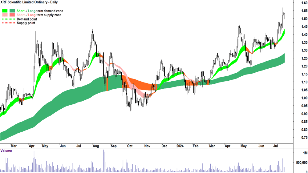 XRF Scientific (ASX-XRF) chart 22 July 2024